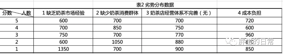 手把手教你SWOT分析实战！