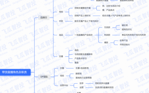 抖音直播带货怎么做？2021抖音直播间复盘最新攻略，新手也能学会