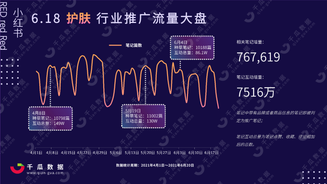 2021年618小红书行业投放报告，小红书品类种草数据分析