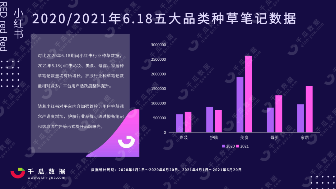 2021年618小红书行业投放报告，小红书品类种草数据分析