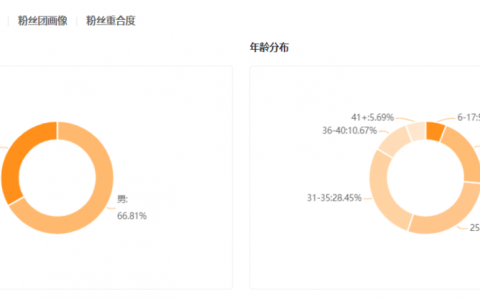 单条视频播放超1.4亿，这些小众垂类正在抢占快手短视频新高地