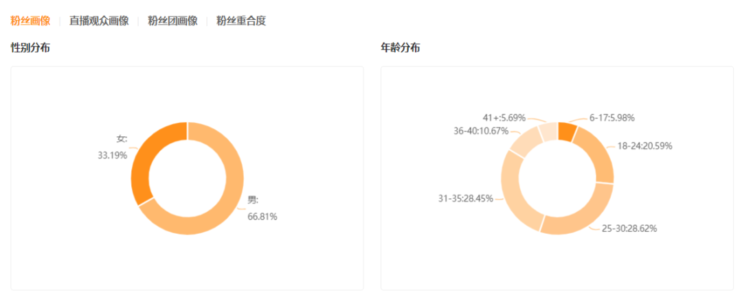 单条视频播放超1.4亿，这些小众垂类正在抢占快手短视频新高地