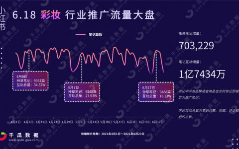 618小红书行业投放报告，洞察全盘数据