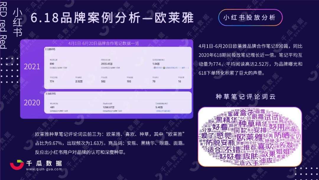 2021年618小红书行业投放报告，小红书品类种草数据分析