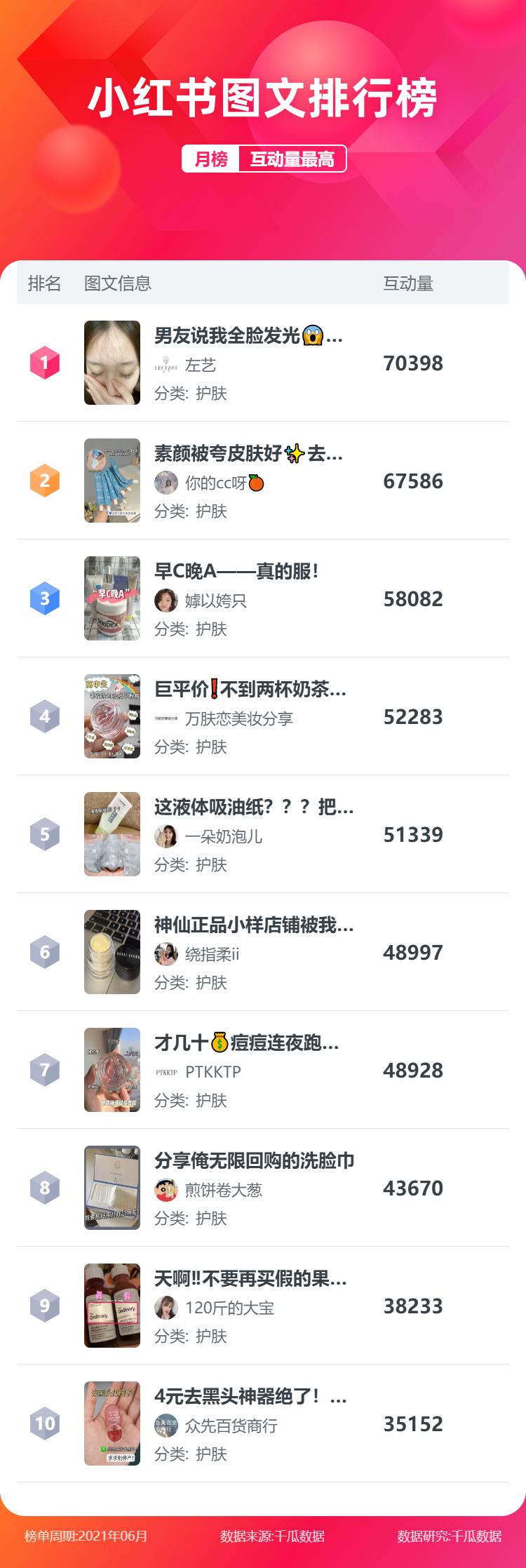 6月小红书博主排行，谁是最佳创作者？