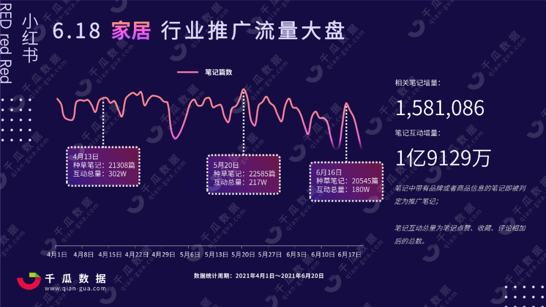 2021年618小红书行业投放报告，小红书品类种草数据分析