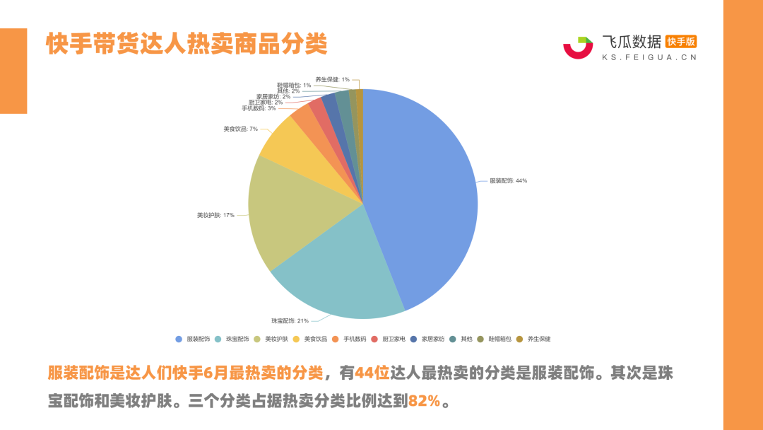 快手6月电商战报：14位带货达人销售额破亿！快手616品质购物节完美收官！