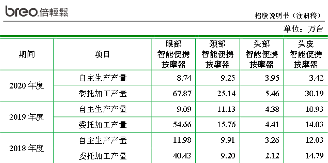 倍轻松IPO：营销轻松，研发紧张
