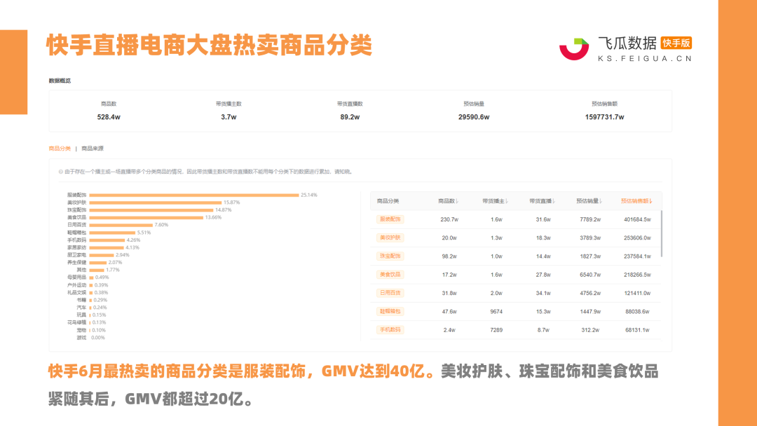 快手6月电商战报：14位带货达人销售额破亿！快手616品质购物节完美收官！