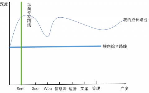 做了四年运营，走了N多坑，才明白这些道理