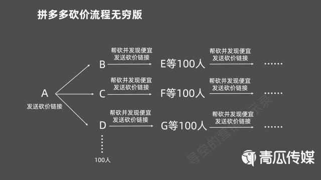 拼多多砍价的逻辑及战略营销手段!