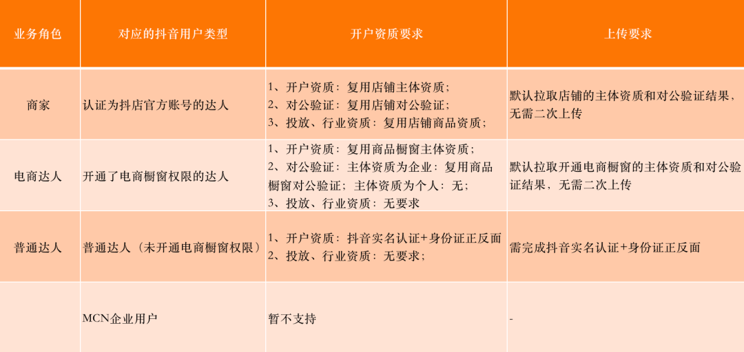 抖音千川投放怎么开通？千川投放ROI怎么提高？