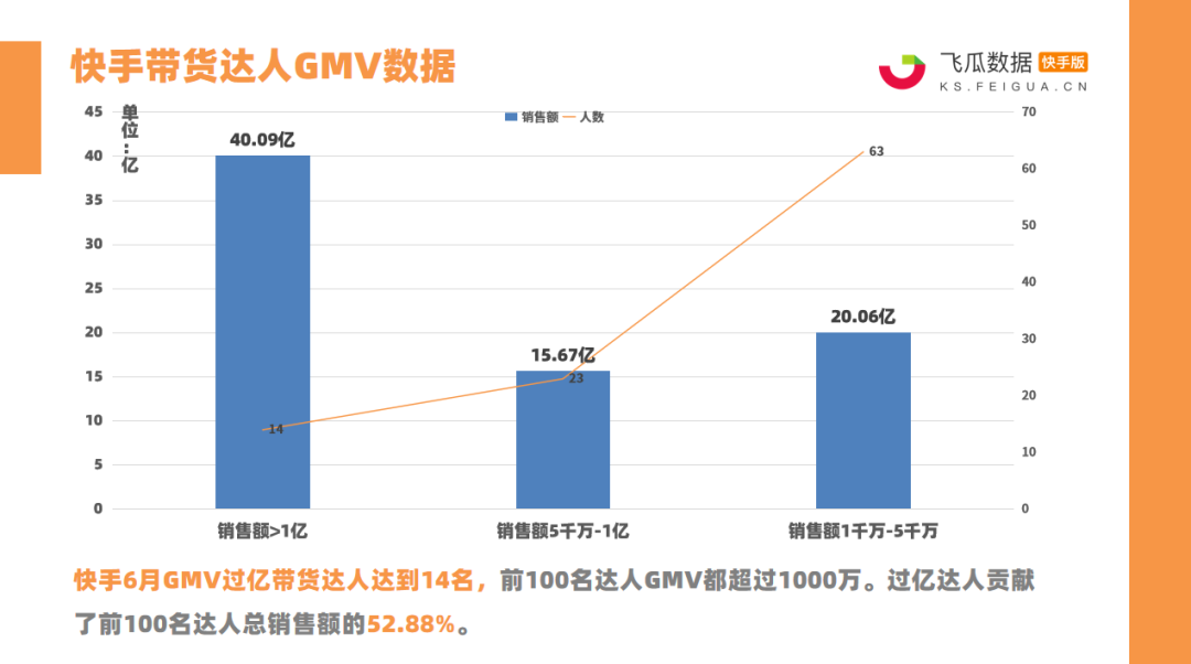 快手6月电商战报：14位带货达人销售额破亿！快手616品质购物节完美收官！