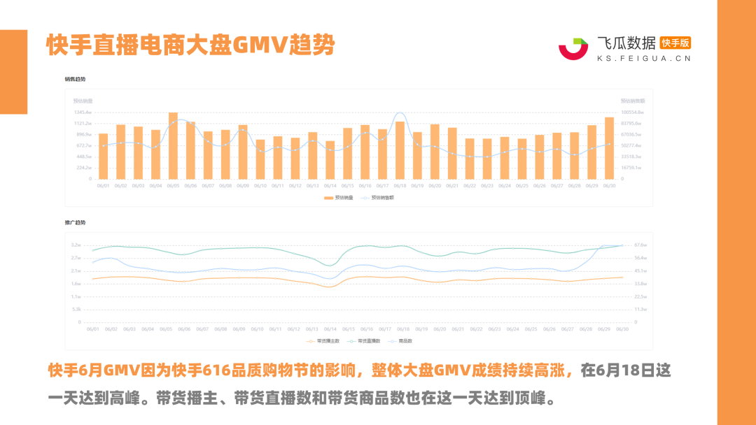 快手6月电商战报：14位带货达人销售额破亿！快手616品质购物节完美收官！