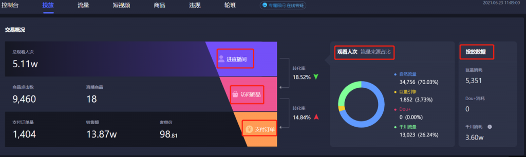 抖音千川投放怎么开通？千川投放ROI怎么提高？