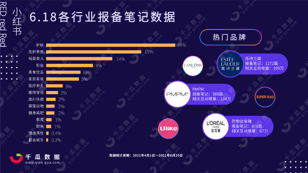 2021年618小红书行业投放报告，小红书品类种草数据分析