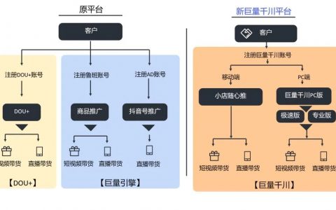 抖音千川投放怎么开通？千川投放ROI怎么提高？