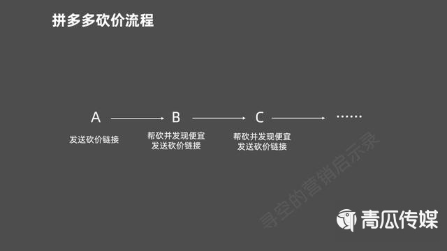 拼多多砍价的逻辑及战略营销手段！