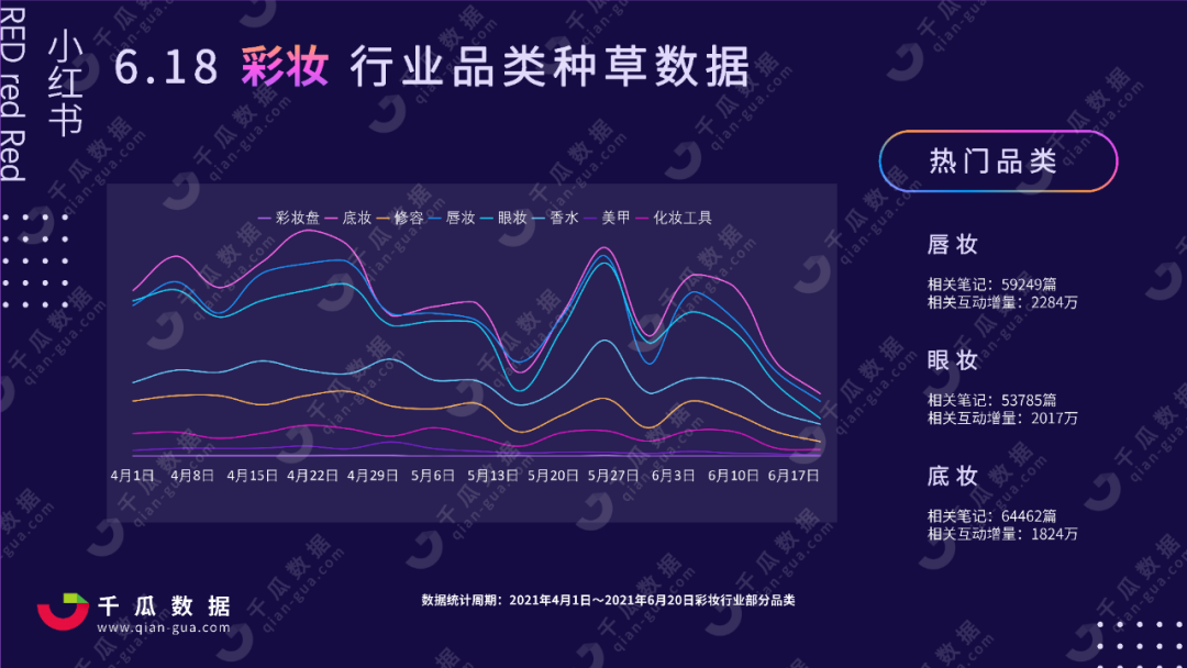2021年618小红书行业投放报告，小红书品类种草数据分析