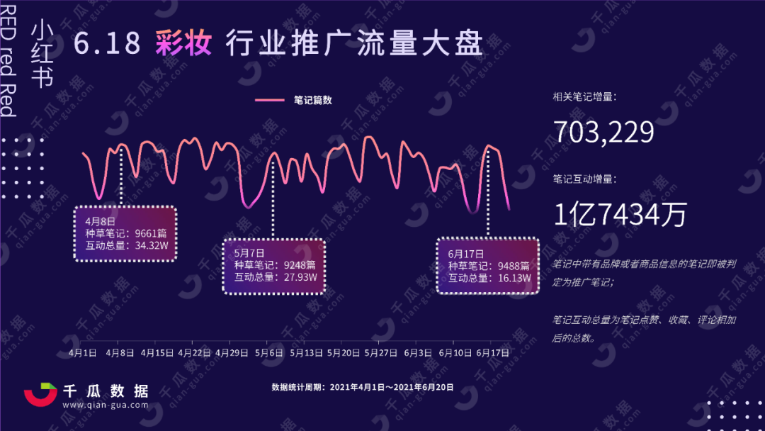 2021年618小红书行业投放报告，小红书品类种草数据分析