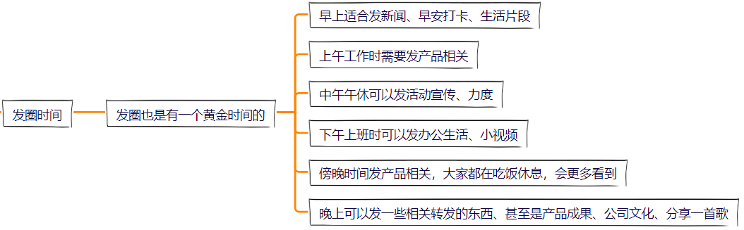 做了这么久运营，你发过多少“无用圈”？