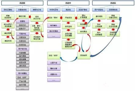 活动策划的流程梳理,收藏! 活动策划的流程梳理,收藏!