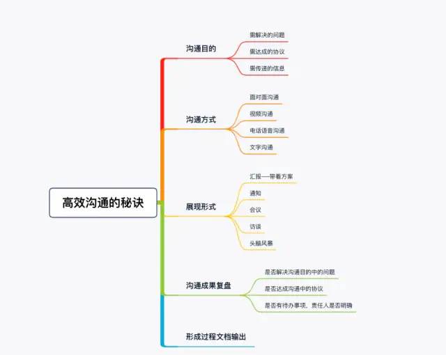 高效沟通的秘诀