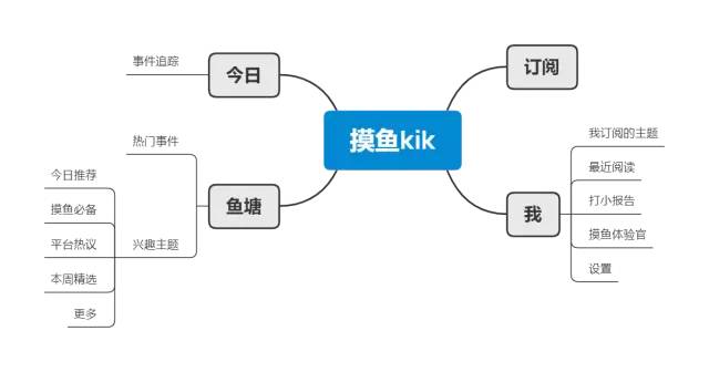 摸鱼kik APP产品体验报告