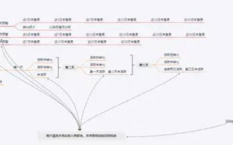 如何打造完美的用户召回系统