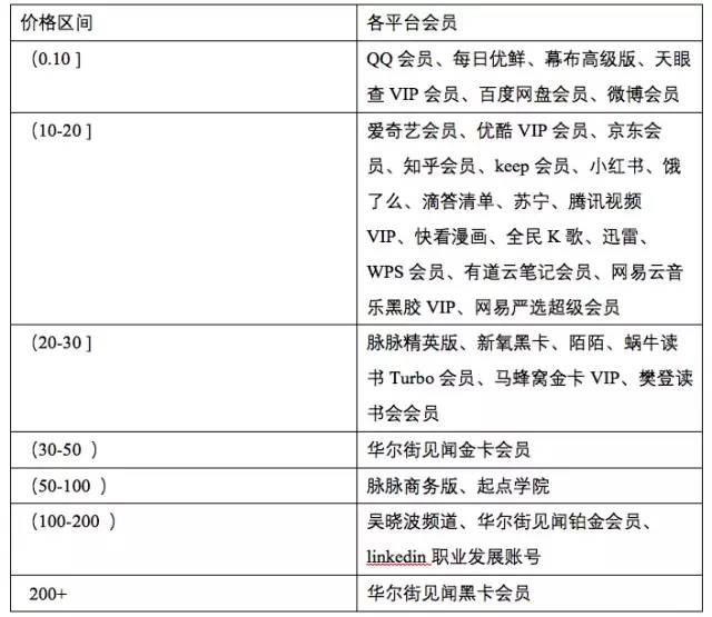 万字长文：会员体系拆解