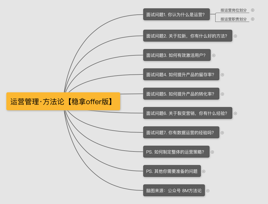 用户运营面试技巧（内附面试题）