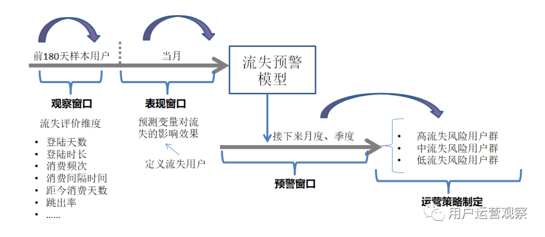 流失用户运营本质是什么？从3个方面解析用户流失预警体系如何搭建