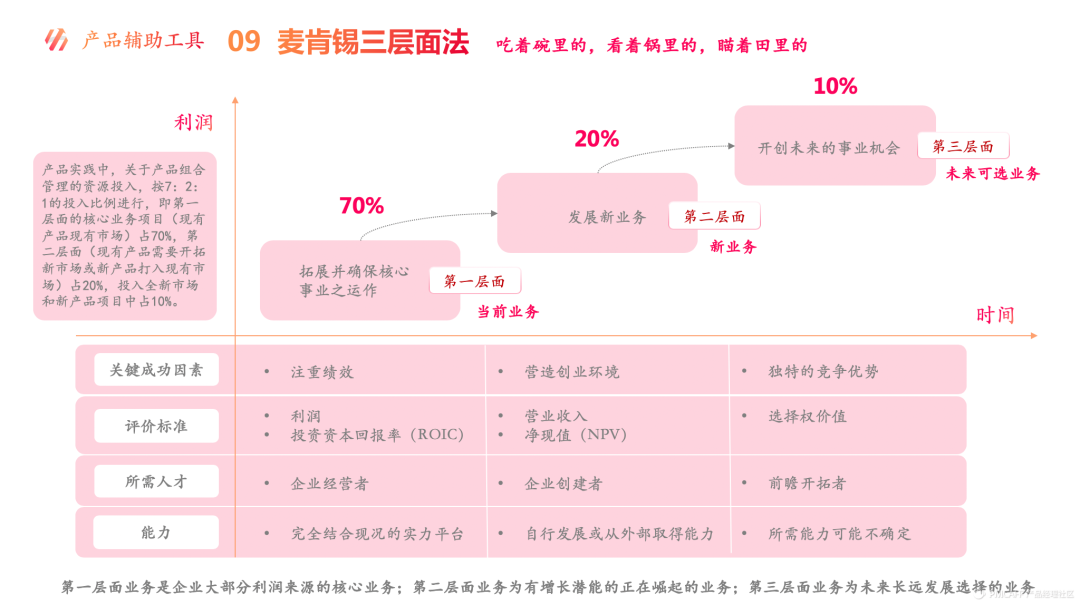 18种常见的战略规划辅助工具