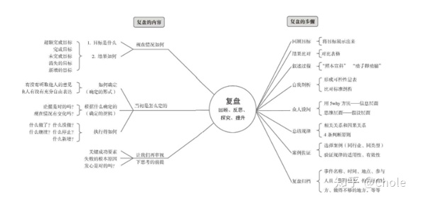 自我成长