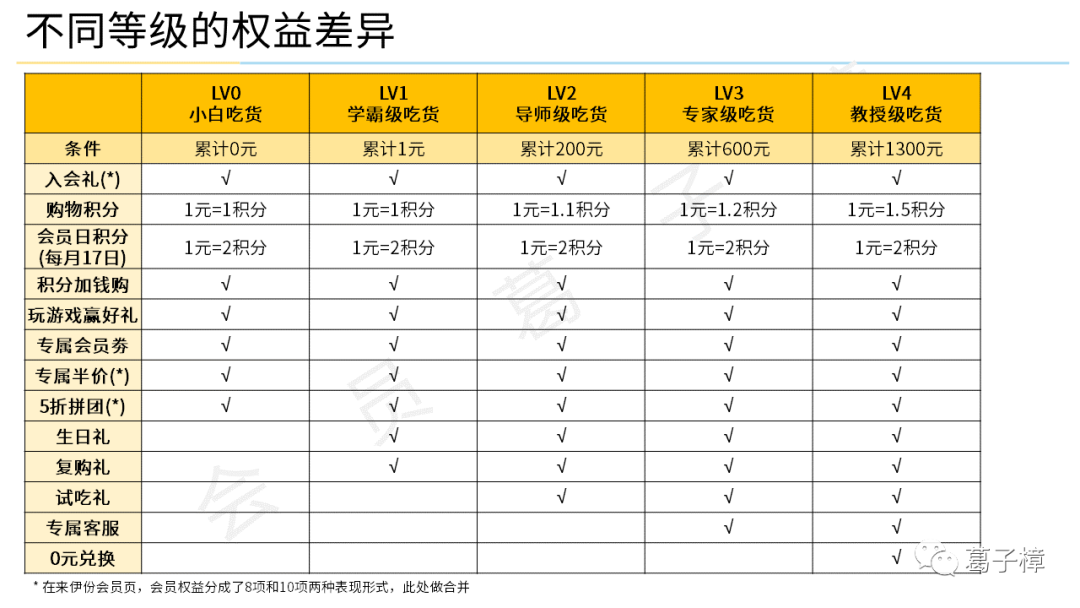 案例·来伊份 | 为什么天猫店铺会员更关注新会员？