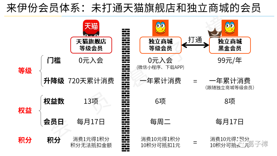 案例·来伊份 | 5000字拆解来伊份私域会员体系