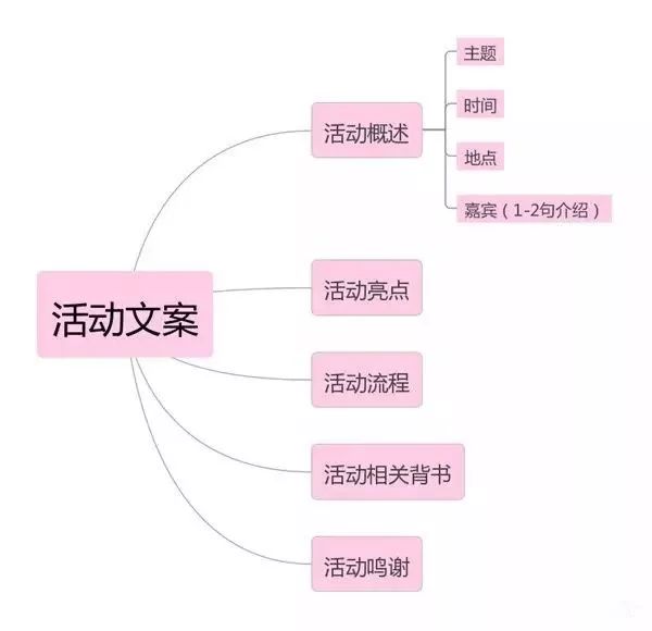 活动策划的流程梳理,收藏! 活动策划的流程梳理,收藏!
