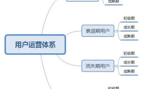 如何搭建用户运营体系