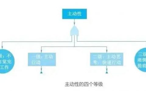 华为的「五项素质评估模型」