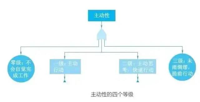 华为的「五项素质评估模型」