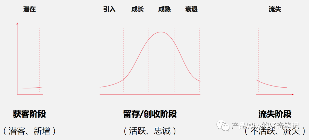 如何做好用户生命周期运营？