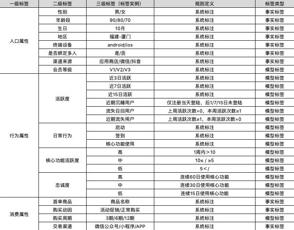 用户运营：标签体系化的建立及应用