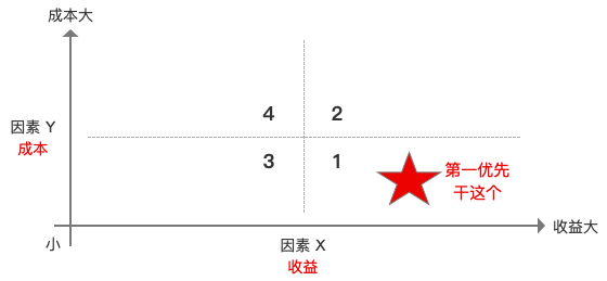 PM求佛篇2 - 以色声求我者不能见如来，用户需求不是产品需求