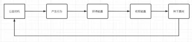 产品分析 | 用户成长体系实例