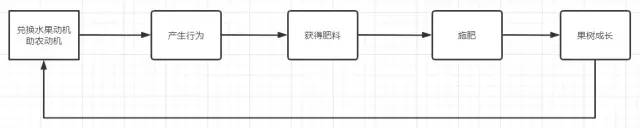 产品分析 | 用户成长体系实例