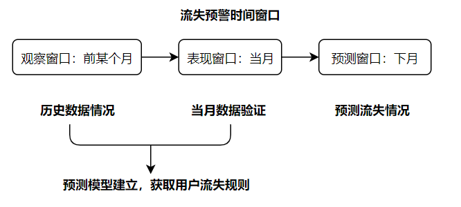 讲讲用户的流失预警