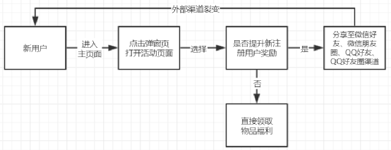 裂变活动策划方案！摊牌了！