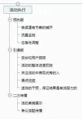 一套万能的活动策划方案