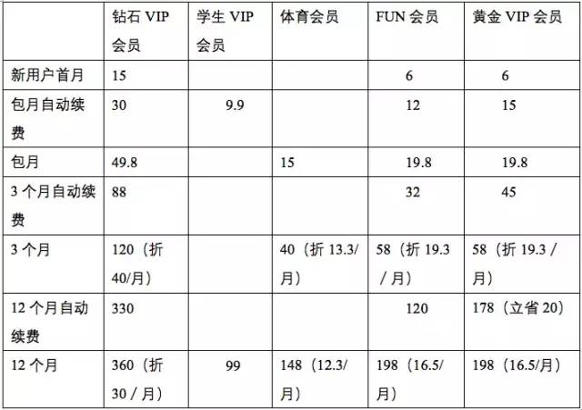 万字长文：会员体系拆解