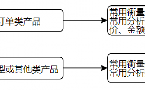 讲讲用户的流失预警